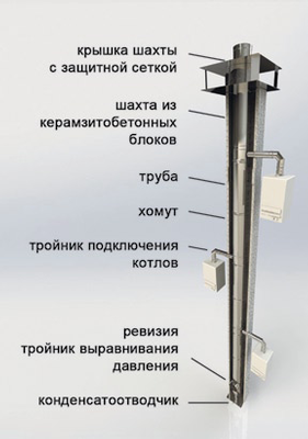 Элементы коллективных дымоходов Master Teh Харьков